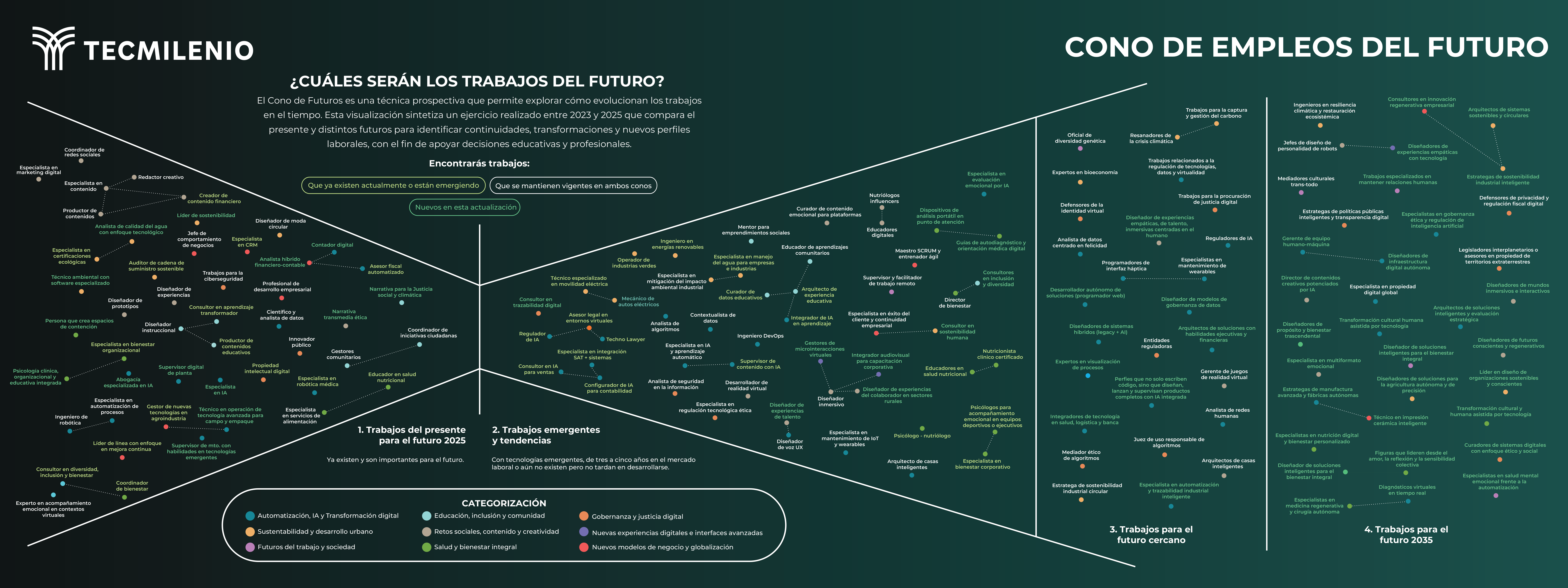 Cono de Empleos del Futuro