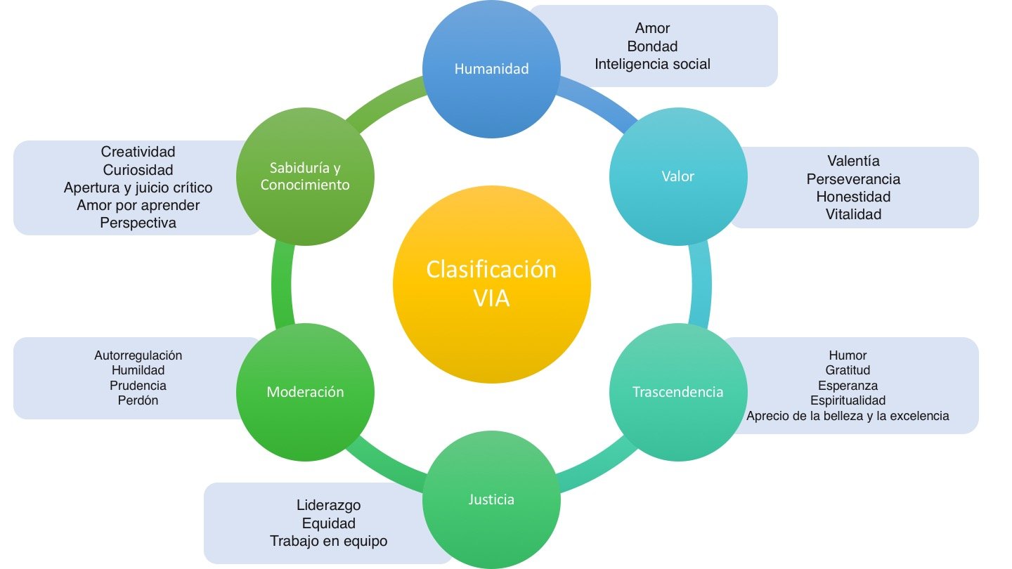 Cuadro 1. Fortalezas de Carácter